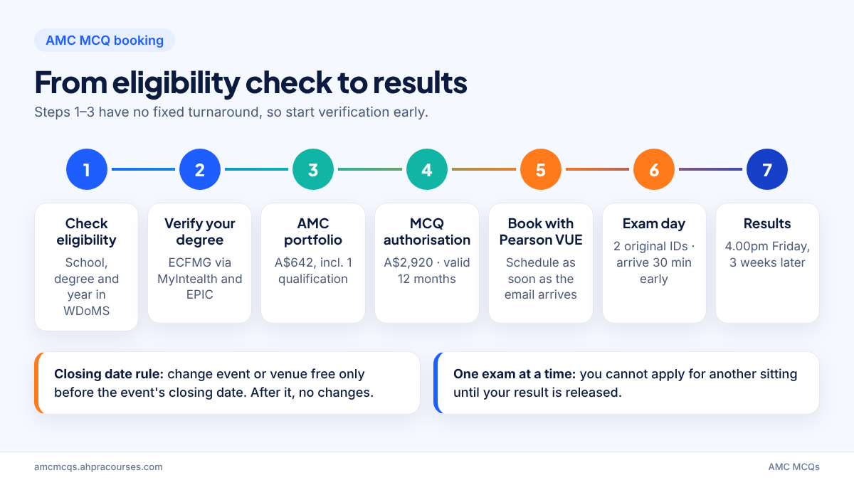 AMC MCQ booking timeline from eligibility check and ECFMG verification to Pearson VUE scheduling, exam day and results