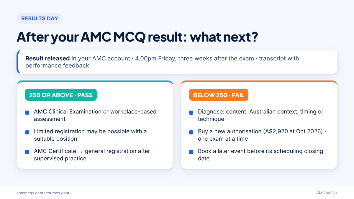 What to do after your AMC MCQ result: next steps after a pass or a fail