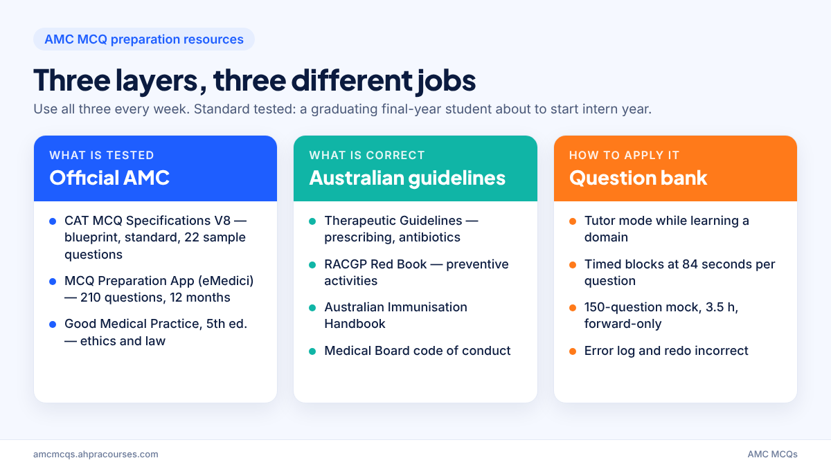 AMC MCQ preparation resources in three layers: official AMC material, Australian guidelines and a question bank