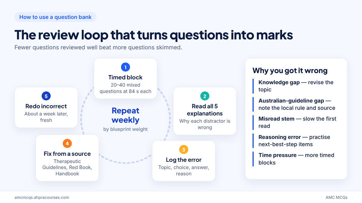 AMC MCQ question bank review loop: timed block, read all explanations, error log, targeted revision, redo incorrect